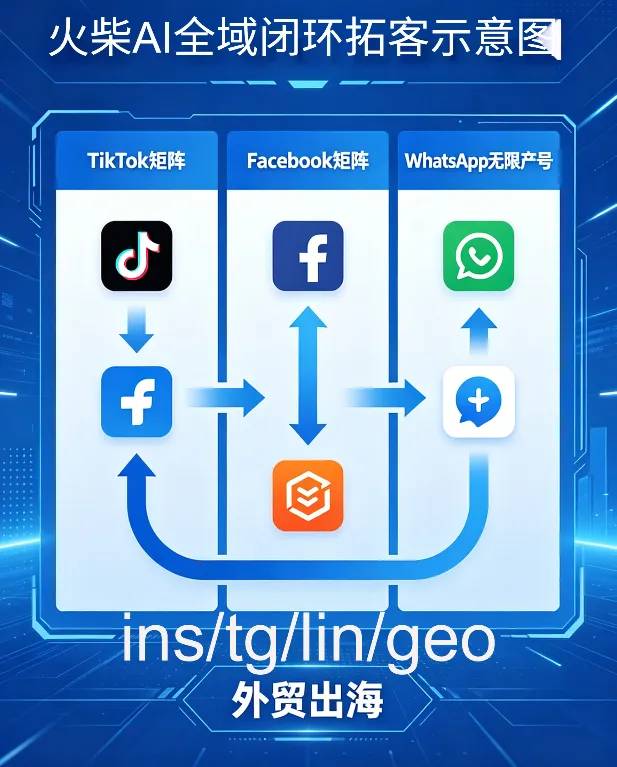海外全渠道获客软件:获客难、成本高、封号频,2026火柴 AI 一套打通全球流量 详v:ynbb06