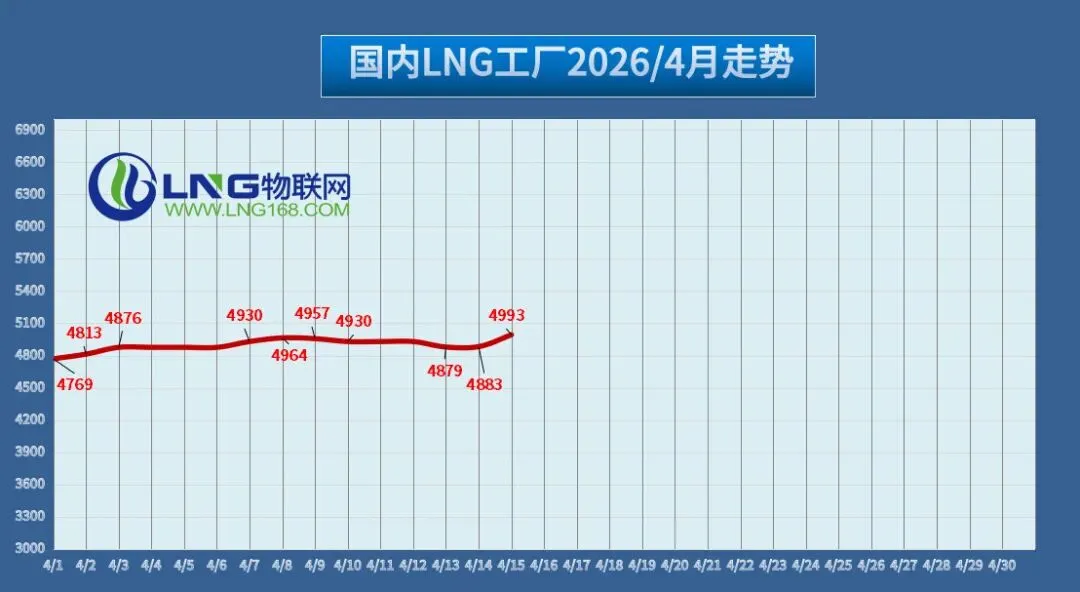 【2026.4.15】LNG市场整体报价分析——成本支撑发力,行情趋涨可期!