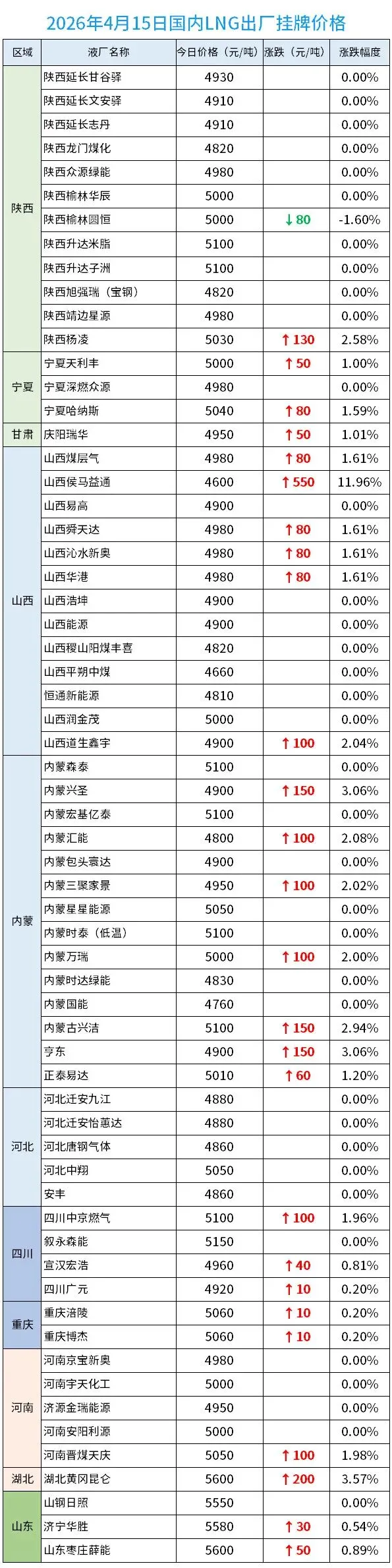 【2026.4.15】LNG市场整体报价分析——成本支撑发力,行情趋涨可期!
