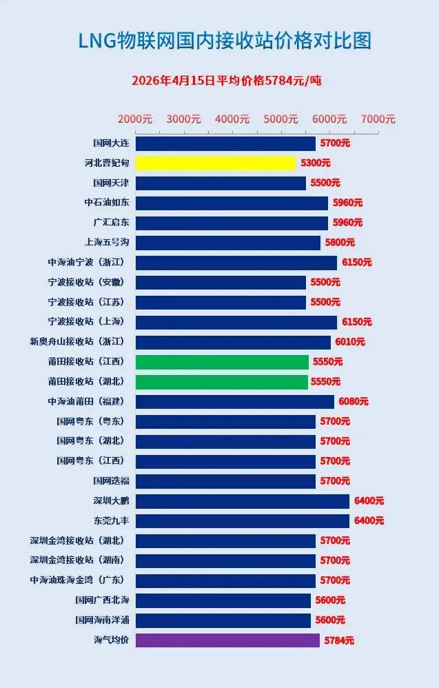【2026.4.15】LNG市场整体报价分析——成本支撑发力,行情趋涨可期!
