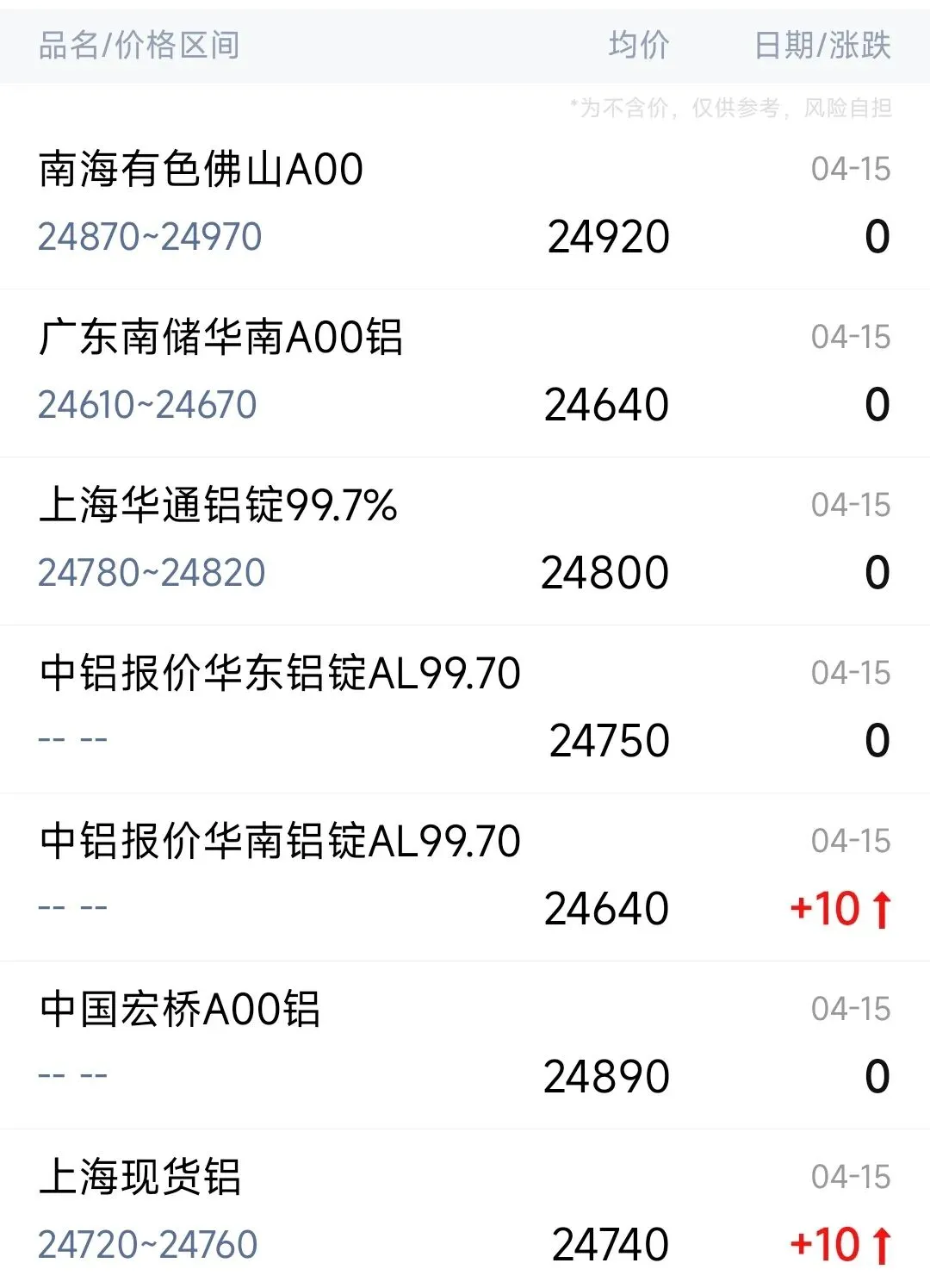 15日各大市场铝锭报价