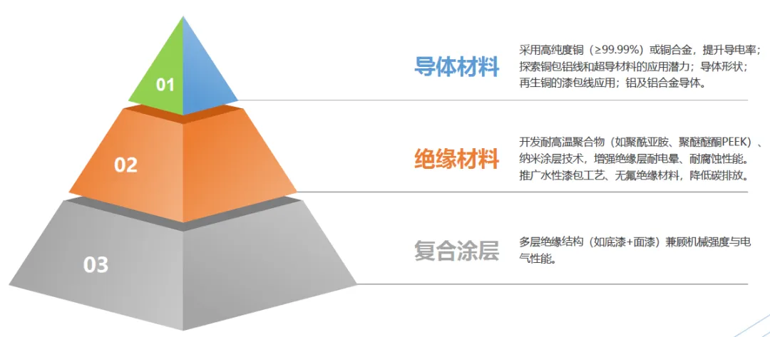 杆深加工方向,电磁线市场现状及未来趋势