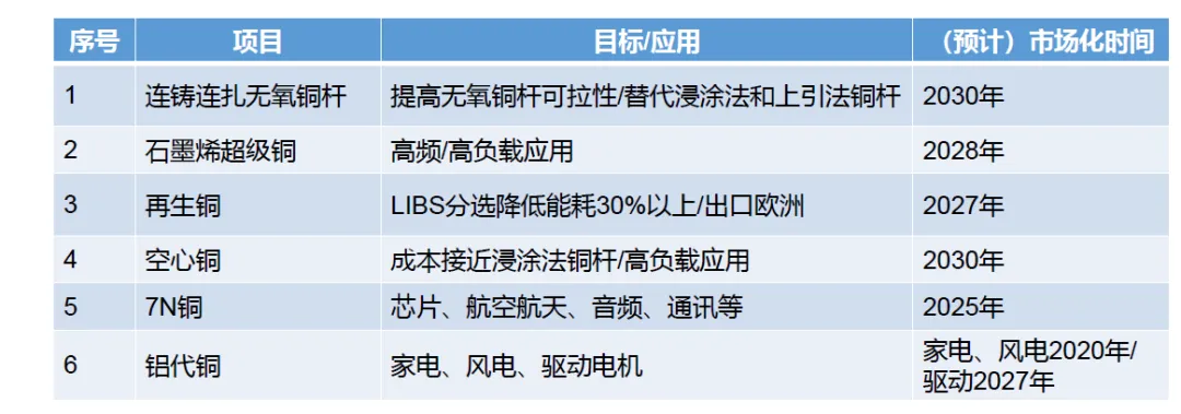杆深加工方向,电磁线市场现状及未来趋势