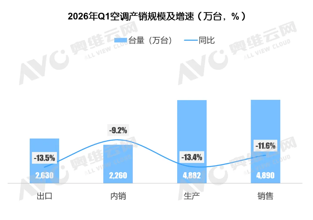 一季度空调市场总结:高基数阵痛下,探寻价值战出路