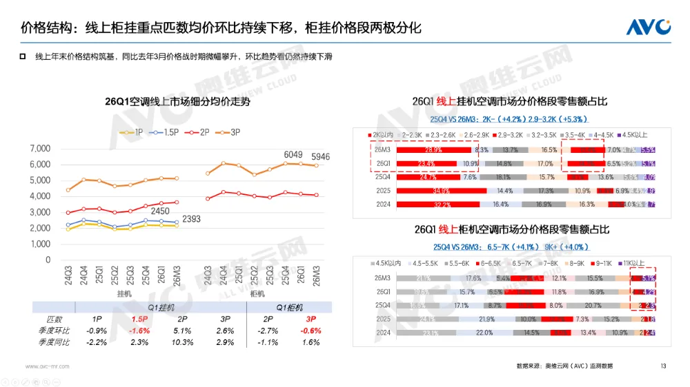 一季度空调市场总结:高基数阵痛下,探寻价值战出路