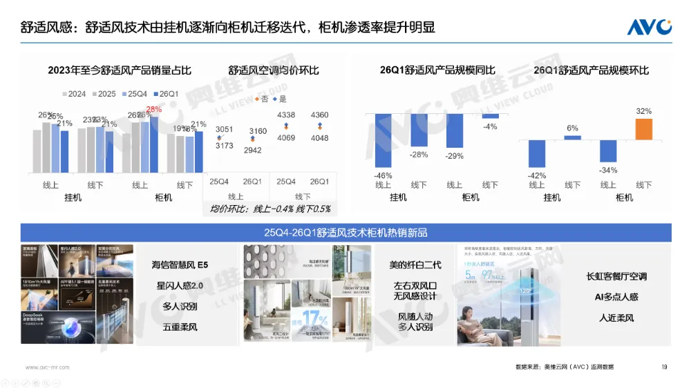 一季度空调市场总结:高基数阵痛下,探寻价值战出路