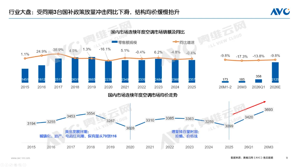 一季度空调市场总结:高基数阵痛下,探寻价值战出路