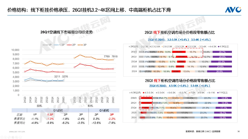 一季度空调市场总结:高基数阵痛下,探寻价值战出路