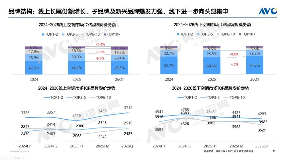 一季度空调市场总结:高基数阵痛下,探寻价值战出路