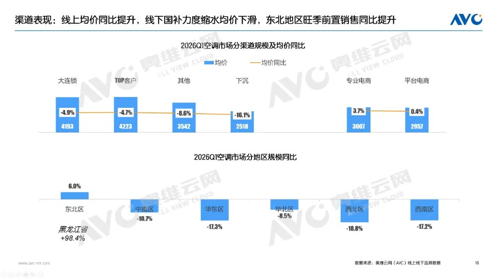 一季度空调市场总结:高基数阵痛下,探寻价值战出路