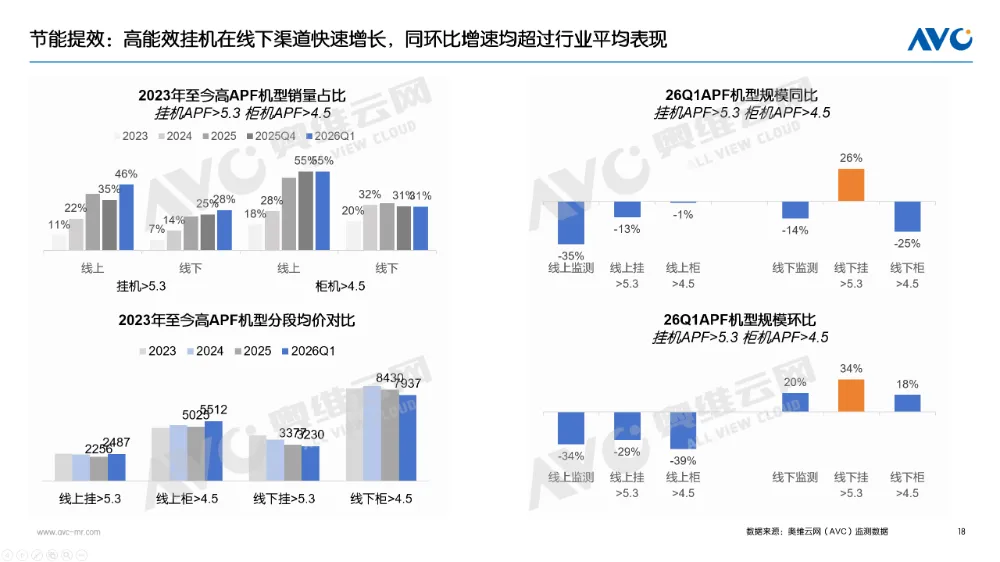 一季度空调市场总结:高基数阵痛下,探寻价值战出路