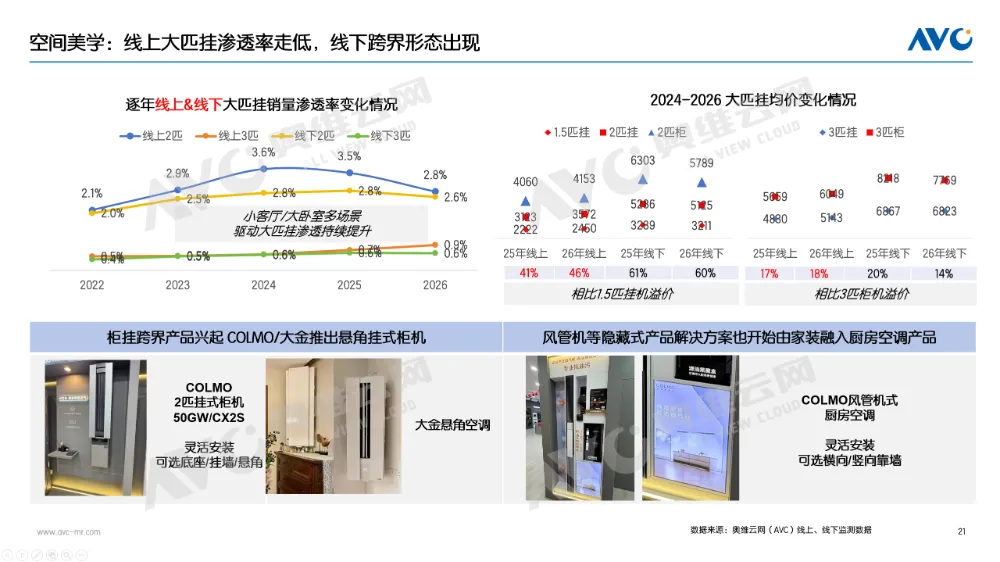 一季度空调市场总结:高基数阵痛下,探寻价值战出路