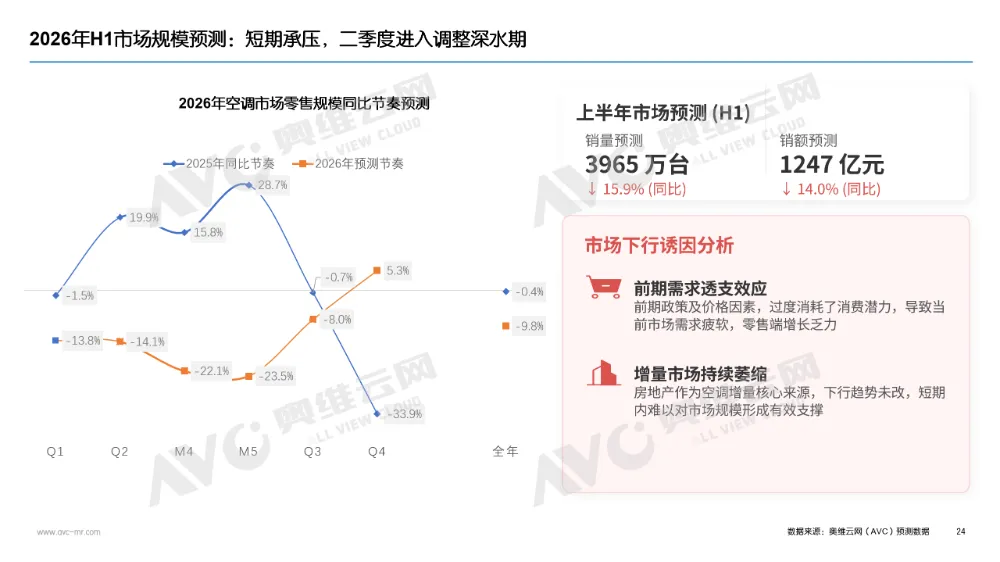 一季度空调市场总结:高基数阵痛下,探寻价值战出路