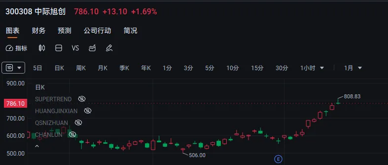 警告!CPO见顶将拖累指数和市场情绪