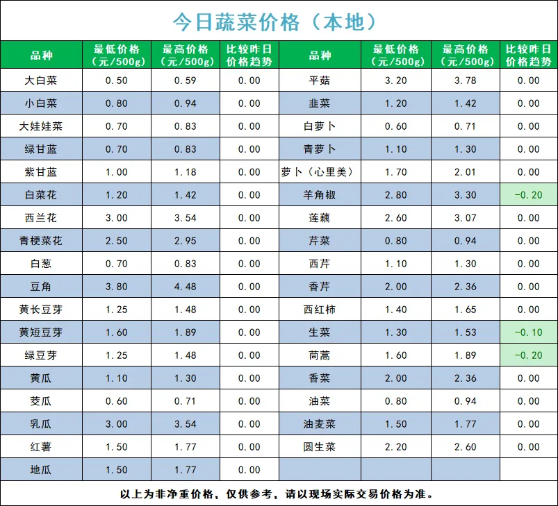 宁夏四季鲜农产品综合批发市场2026年4月15日蔬菜价格
