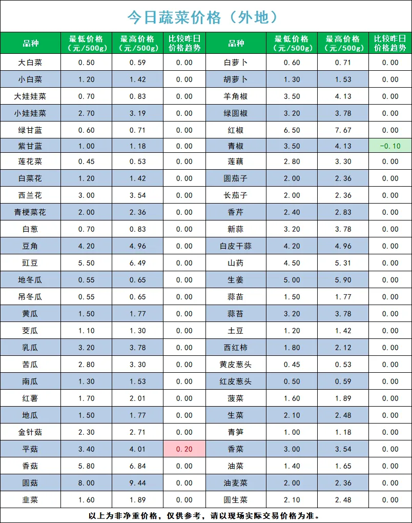 宁夏四季鲜农产品综合批发市场2026年4月15日蔬菜价格