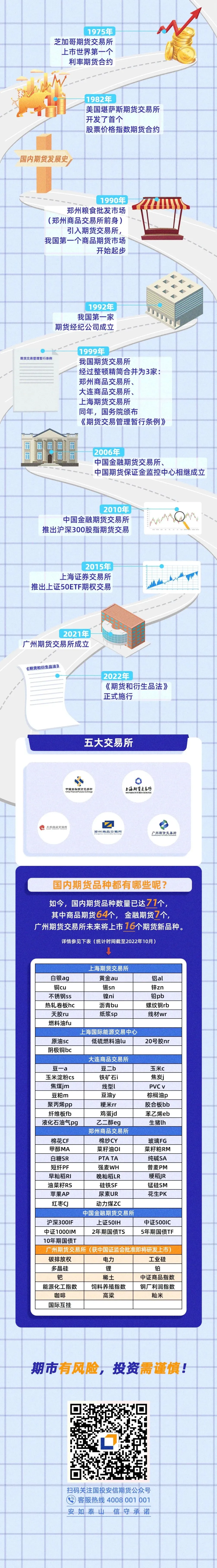 金融(市场) – 期货交易所和品种简介