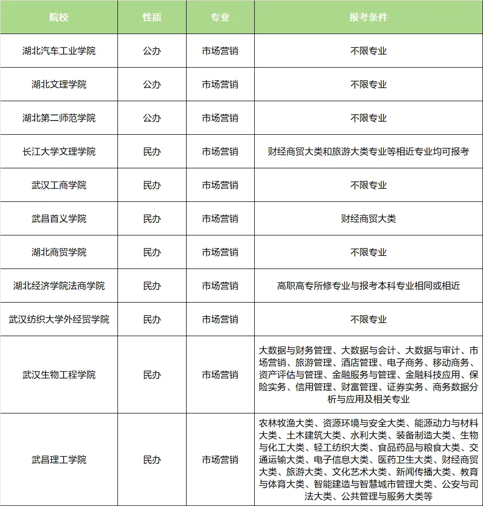 26湖北市场营销专升本考情汇总:报考条件丨考试科目丨招生计划丨参考教材