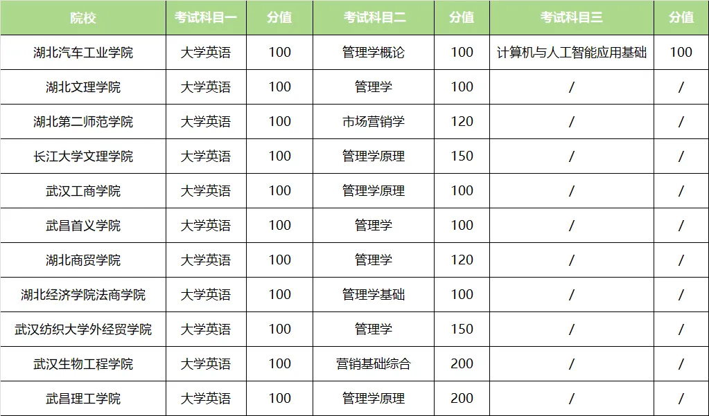 26湖北市场营销专升本考情汇总:报考条件丨考试科目丨招生计划丨参考教材