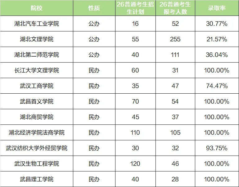 26湖北市场营销专升本考情汇总:报考条件丨考试科目丨招生计划丨参考教材