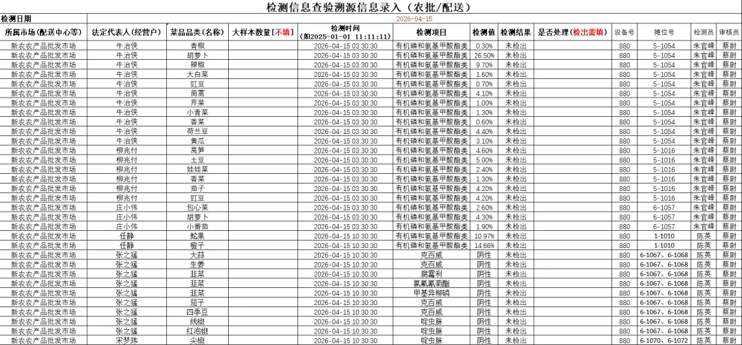 新农农批市场4月15日检测结果