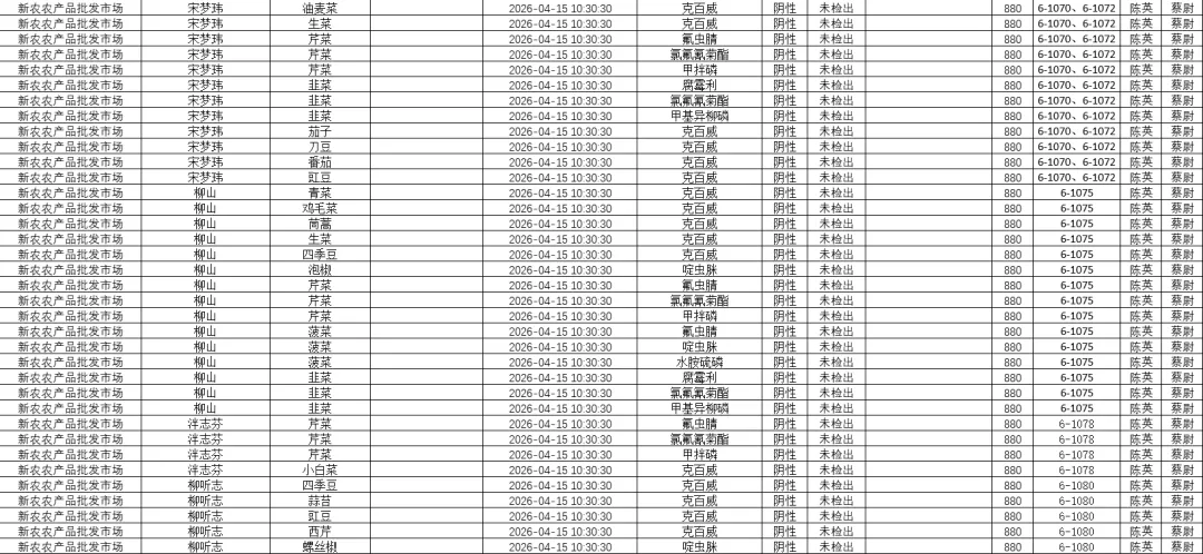 新农农批市场4月15日检测结果