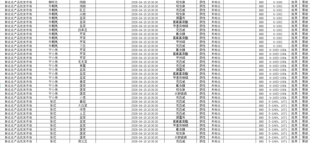 新农农批市场4月15日检测结果