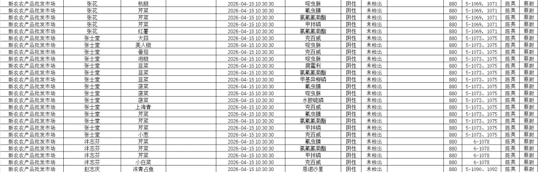 新农农批市场4月15日检测结果