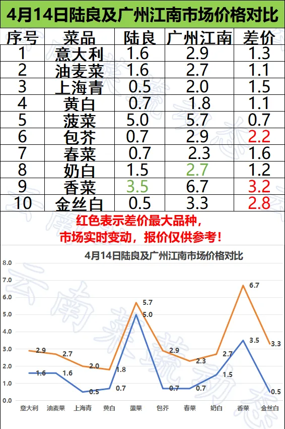 陆良菜农速看!4.14广州江南市场菜价差出炉