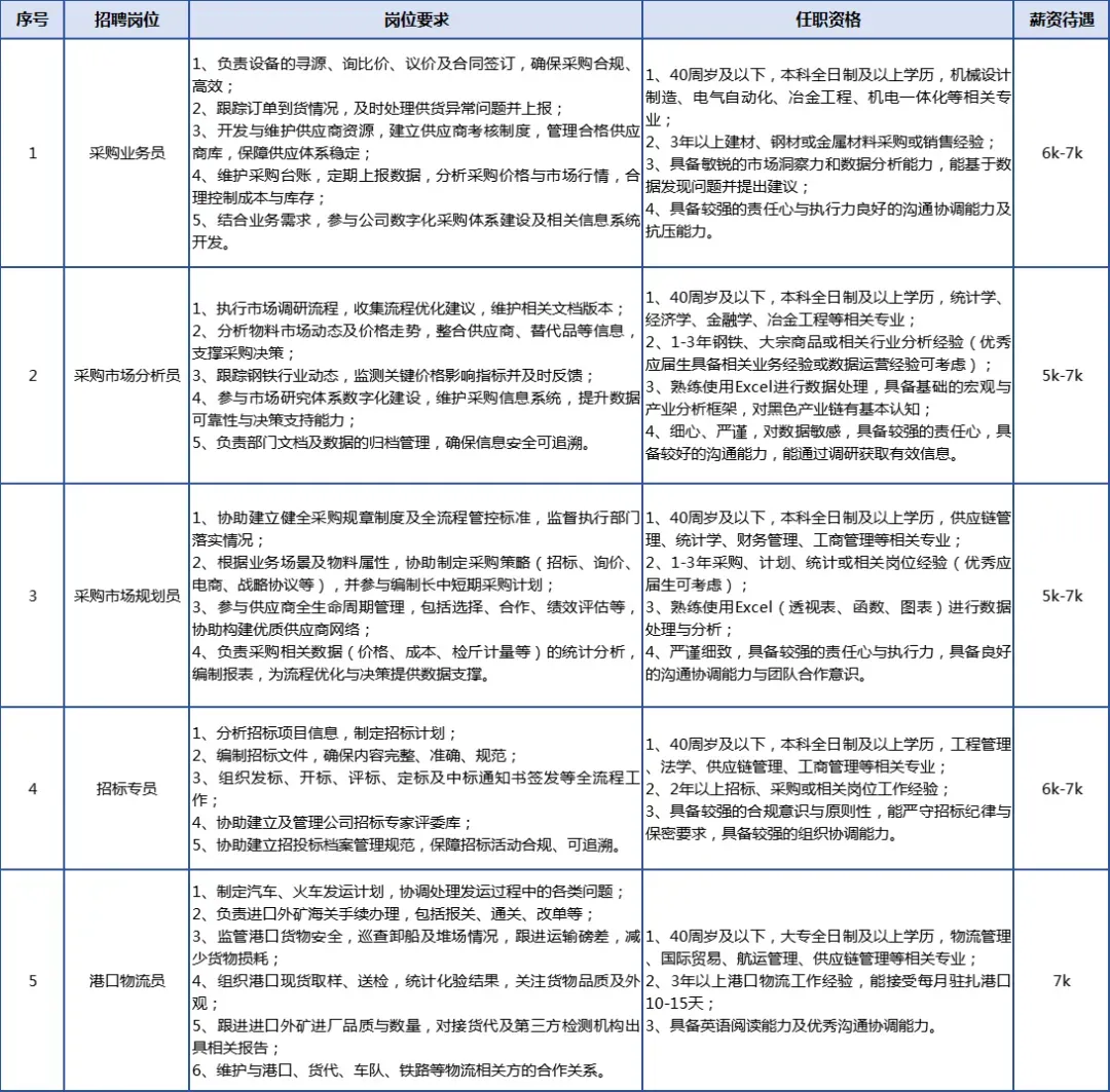 唐山瑞丰钢铁采购、营销岗位招聘