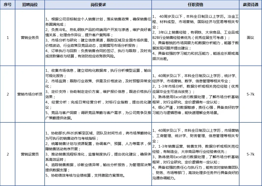 唐山瑞丰钢铁采购、营销岗位招聘