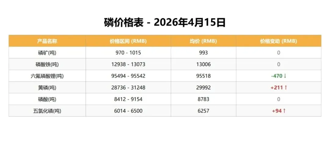 中国钒荣:4.15磷、铁矿石市场行情分析
