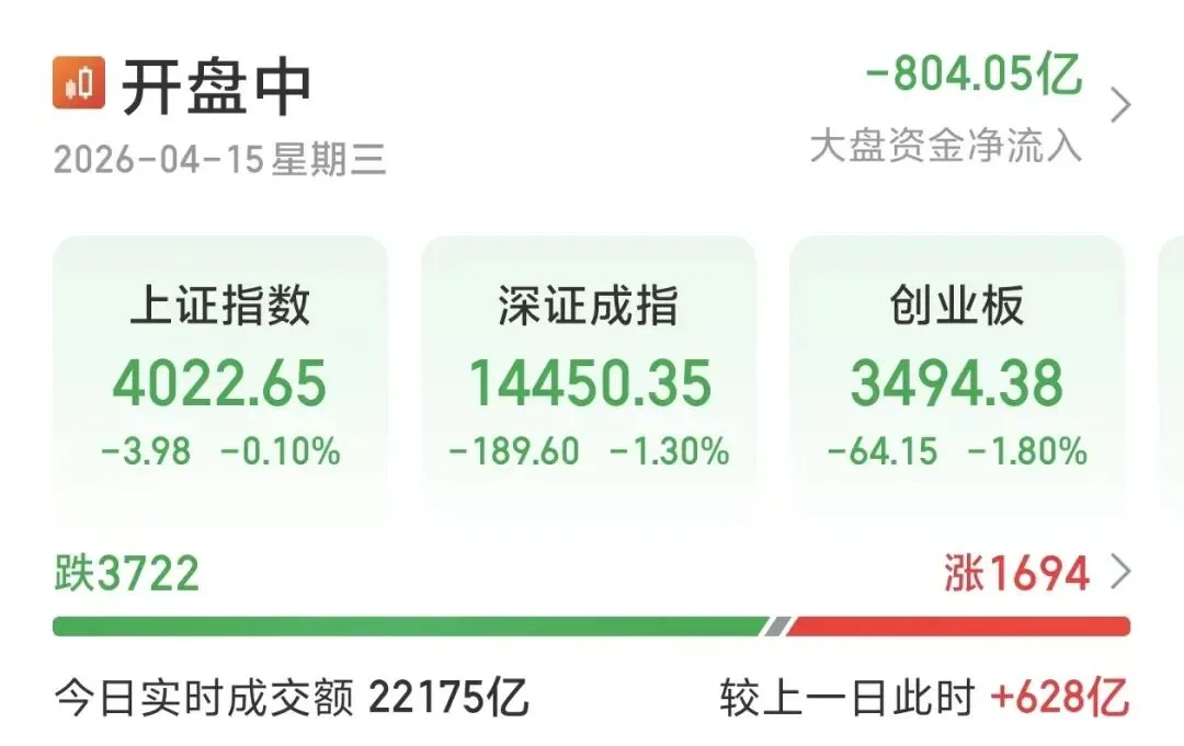 A股三大指数尾盘全线翻绿,全市场超3700只个股下跌