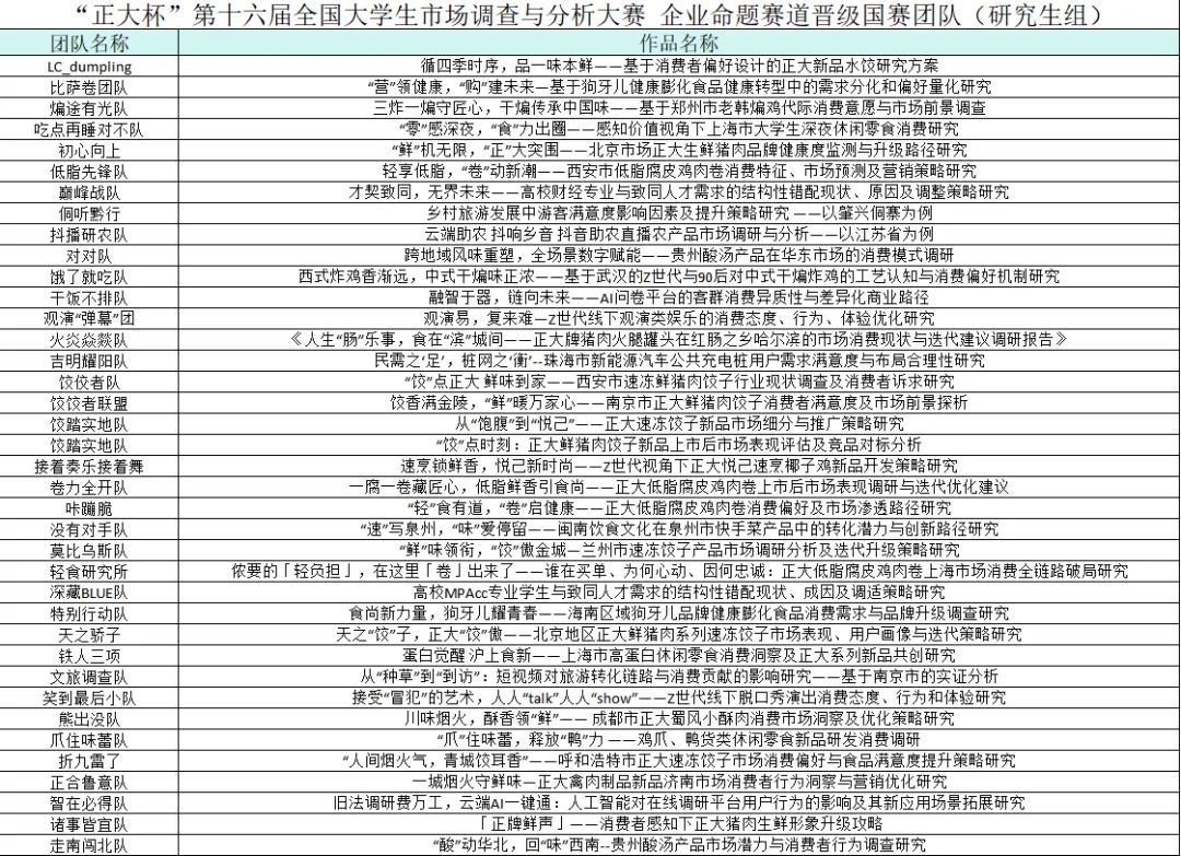 “正大杯”第十六届全国大学生市场调查与分析大赛 企业命题赛道晋级国赛团队(研究生组)
