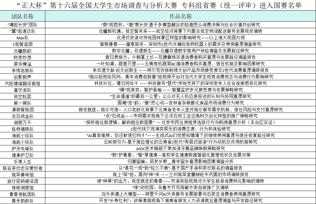 “正大杯”第十六届全国大学生市场调查与分析大赛 专科组省赛(统一评审)进入国赛名单