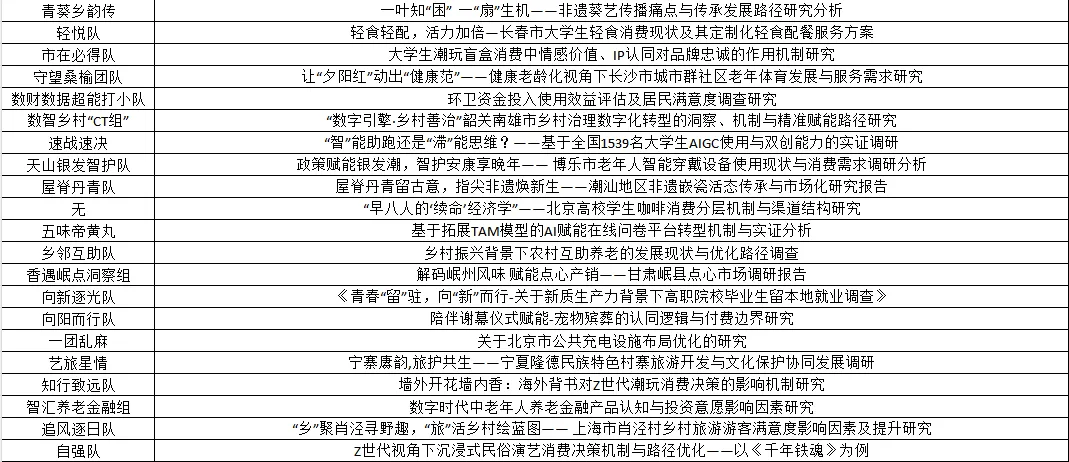 “正大杯”第十六届全国大学生市场调查与分析大赛 专科组省赛(统一评审)进入国赛名单