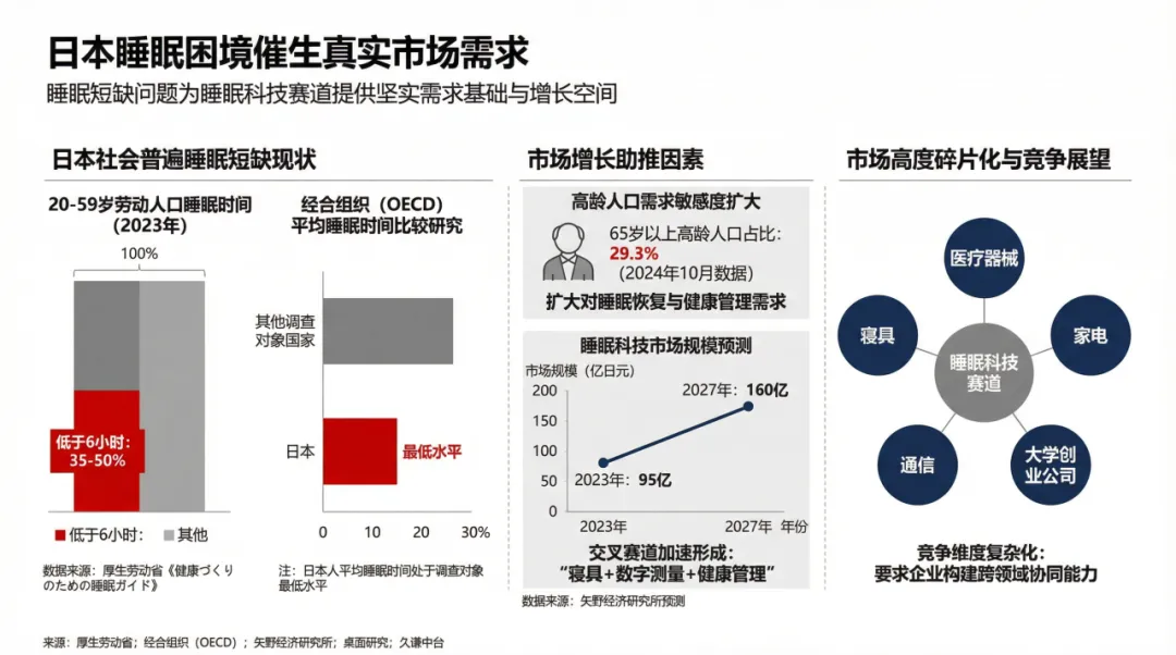 一个枕头如何撬动日本百亿睡眠市场?