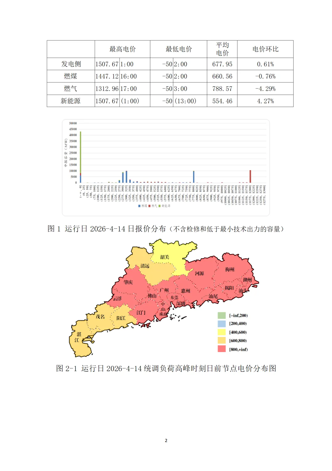 数据 | 广东电力现货市场2026年4月运行日报(04.14)