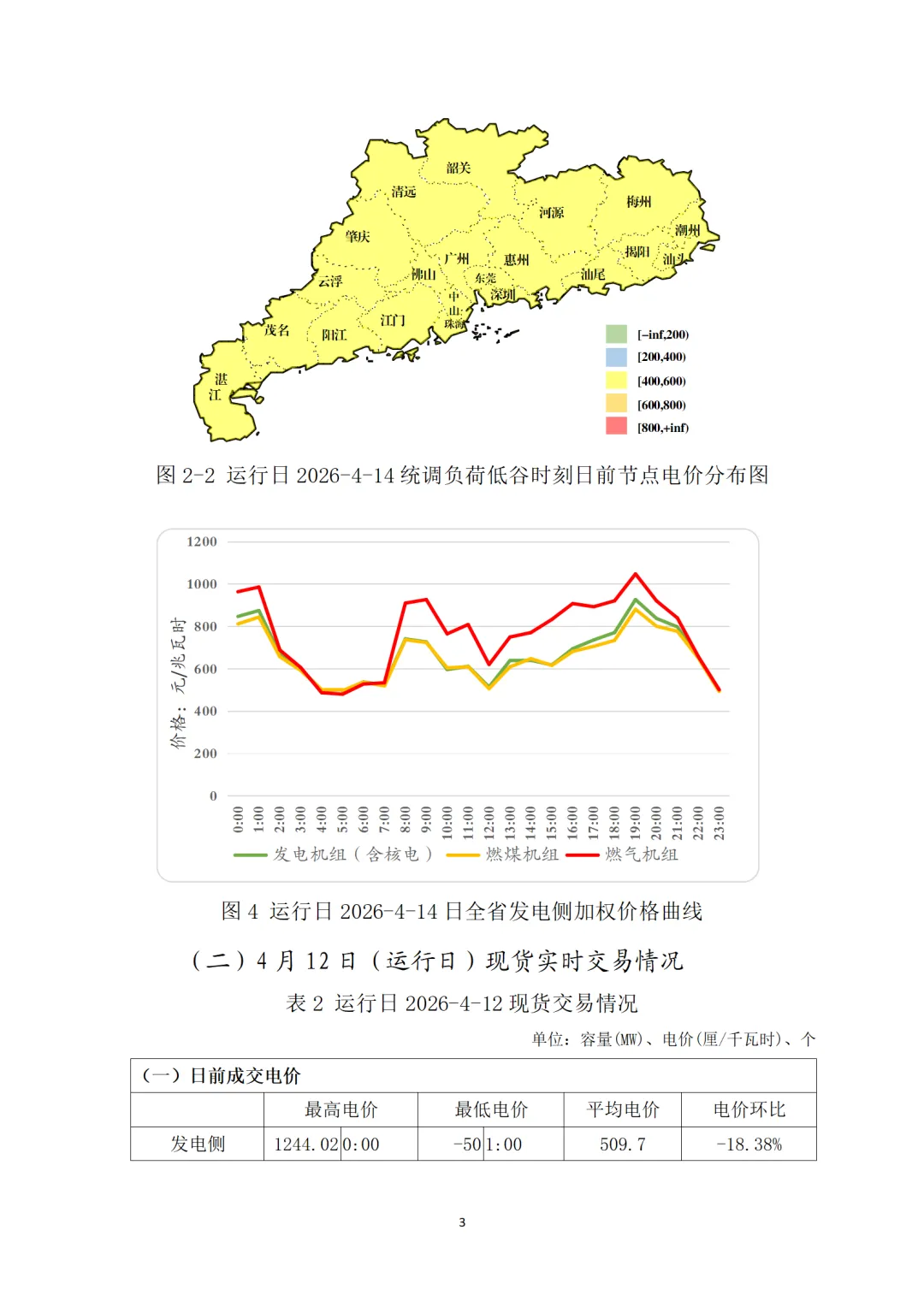 数据 | 广东电力现货市场2026年4月运行日报(04.14)