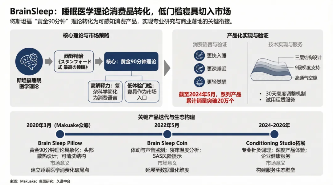 一个枕头如何撬动日本百亿睡眠市场?