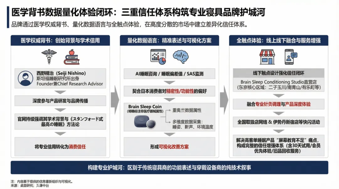 一个枕头如何撬动日本百亿睡眠市场?