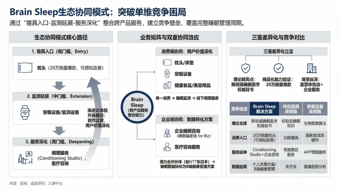 一个枕头如何撬动日本百亿睡眠市场?