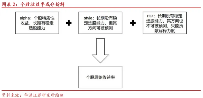 【华源金工】StyleNet:捕捉市场风格信息的多因子挖掘模型
