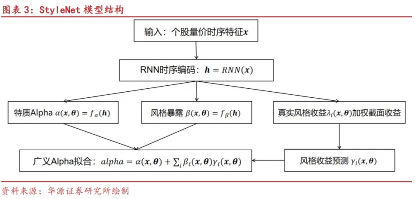 【华源金工】StyleNet:捕捉市场风格信息的多因子挖掘模型