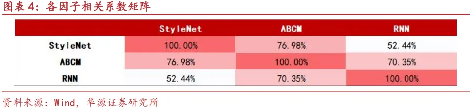 【华源金工】StyleNet:捕捉市场风格信息的多因子挖掘模型