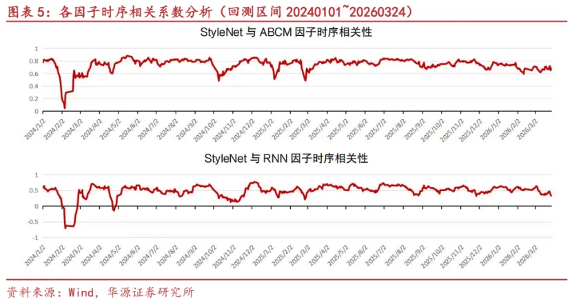 【华源金工】StyleNet:捕捉市场风格信息的多因子挖掘模型