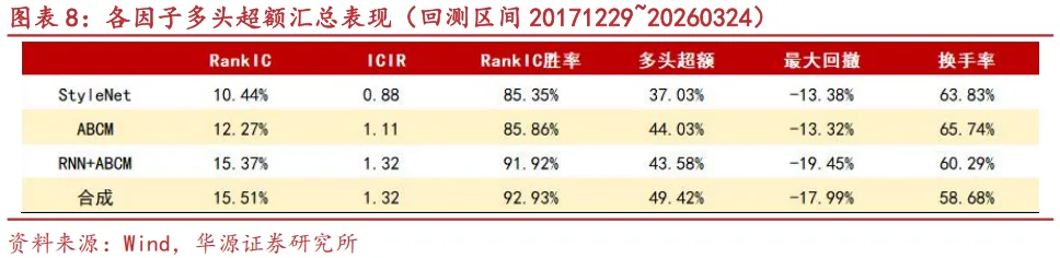 【华源金工】StyleNet:捕捉市场风格信息的多因子挖掘模型