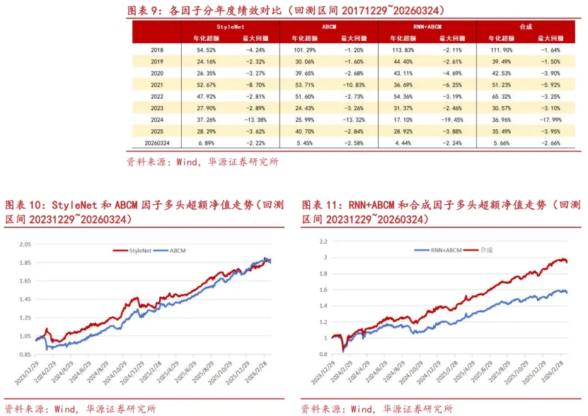 【华源金工】StyleNet:捕捉市场风格信息的多因子挖掘模型