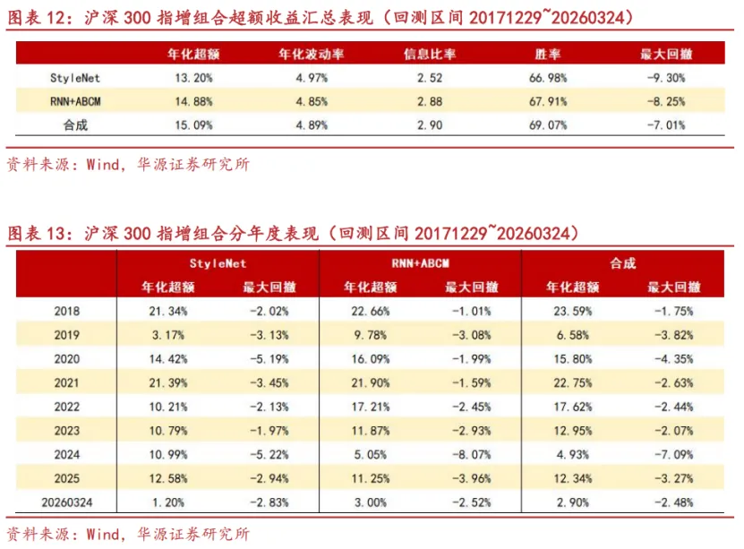 【华源金工】StyleNet:捕捉市场风格信息的多因子挖掘模型