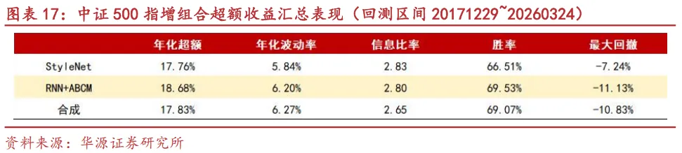 【华源金工】StyleNet:捕捉市场风格信息的多因子挖掘模型